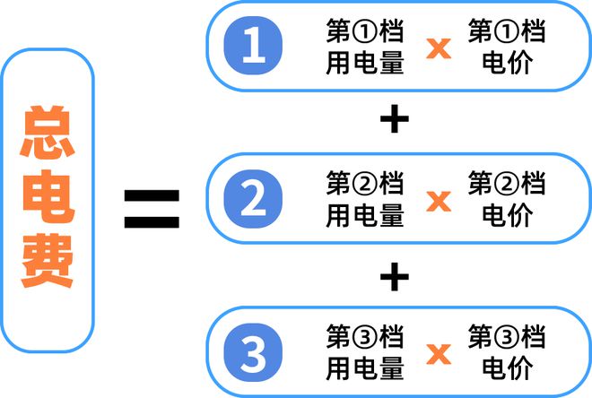下月起广州电费有调整！九游会·j9网站注意！(图2)