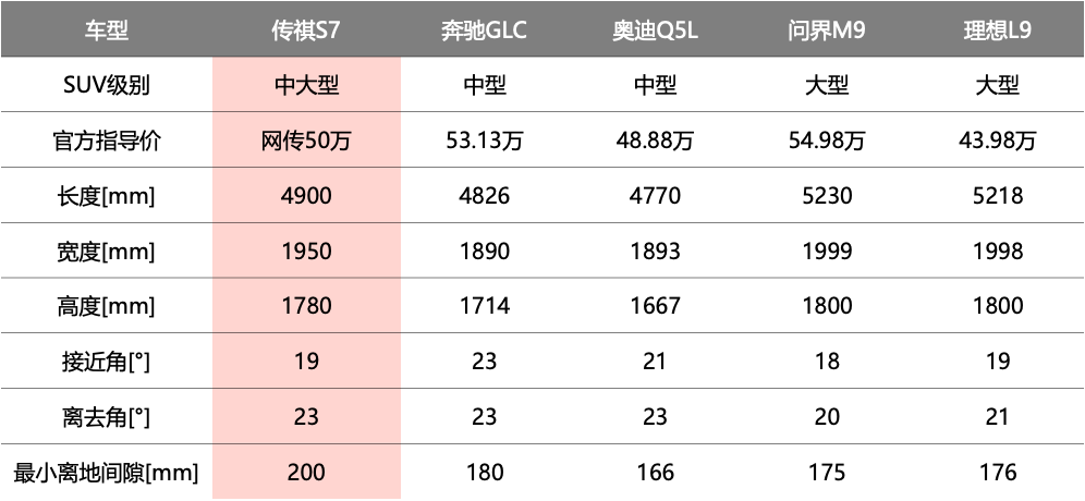 最好的SUV？编辑部吵翻了！九游会网址是多少谁是50万内(图3)
